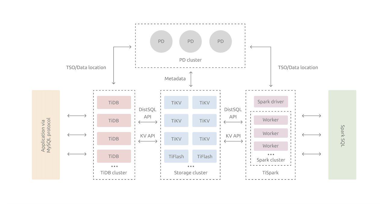 TiDB 官方架构图